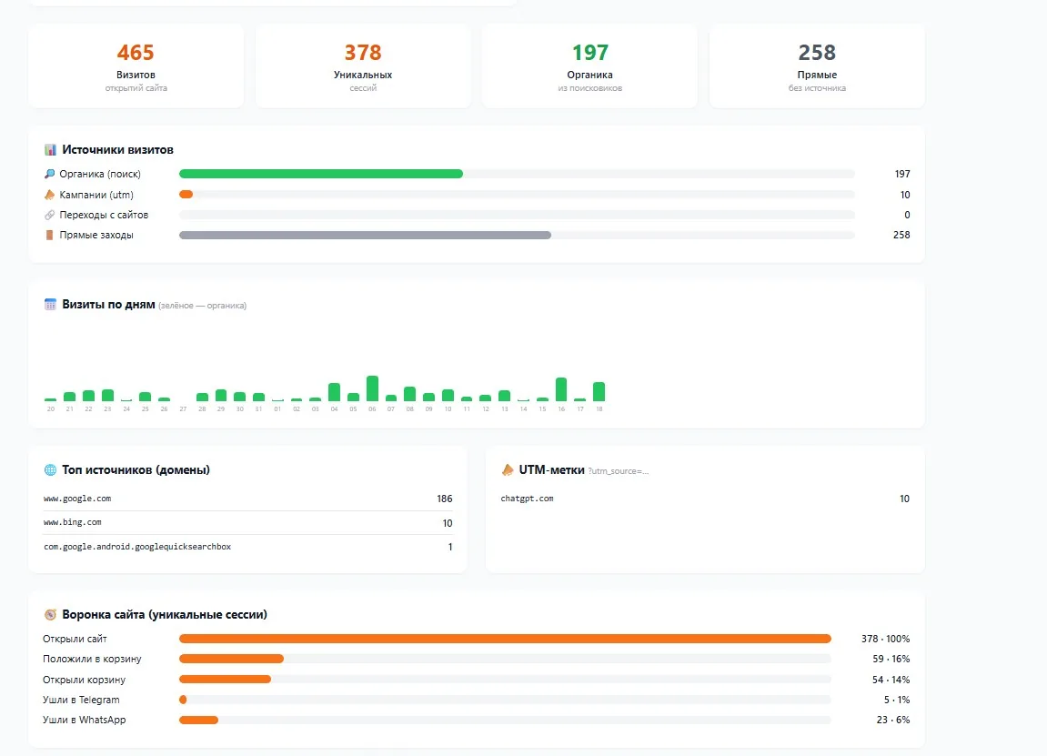 Трафик сайта: источники, UTM-кампании, воронка до клика в WhatsApp — без Google Analytics и без cookies.
